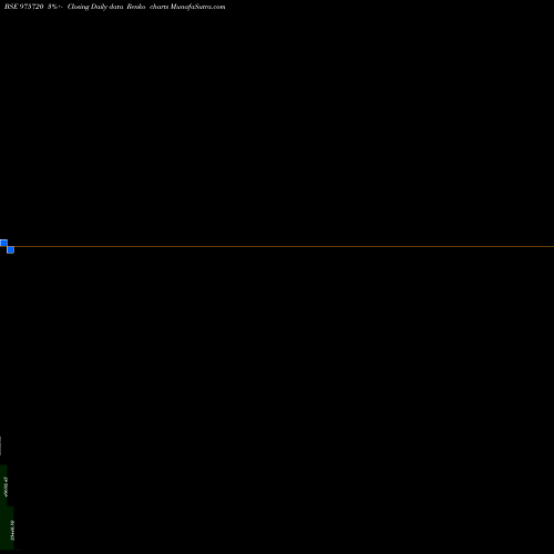 Free Renko charts TCFL-13.5%-6-12-25-PVT 975720 share BSE Stock Exchange 