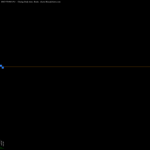 Free Renko charts ACAPL-9.85%-11-1-27-PVT 976905 share BSE Stock Exchange 