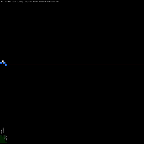 Free Renko charts BRFL-10.95%-29-8-27-PVT 977068 share BSE Stock Exchange 