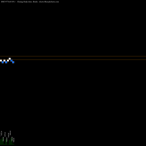 Free Renko charts CFPL-11%-26-12-27-PVT 977413 share BSE Stock Exchange 