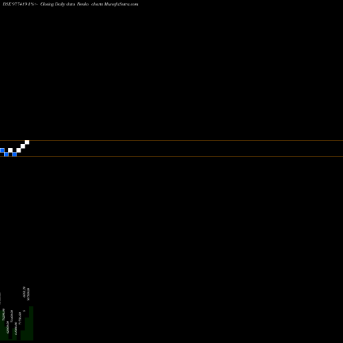 Free Renko charts MML-11.70%-30-06-27-PVT 977419 share BSE Stock Exchange 