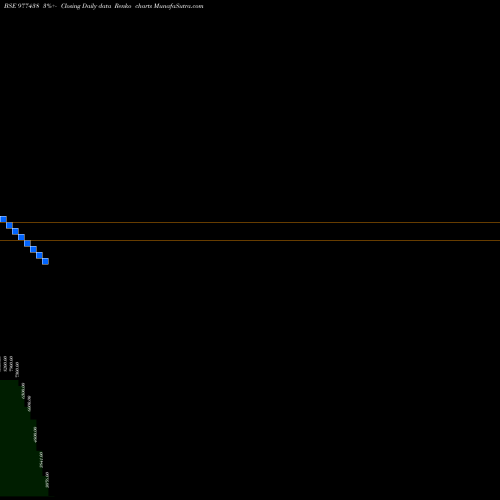 Free Renko charts IRONWELL-11.40%-19-11-27-PTC 977438 share BSE Stock Exchange 