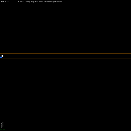 Free Renko charts IML-11%-23-1-29-PVT 977486 share BSE Stock Exchange 