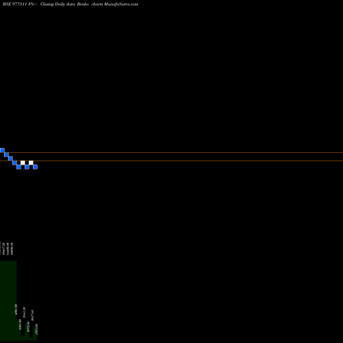 Free Renko charts RFL-14%-2-2-27-PVT 977511 share BSE Stock Exchange 
