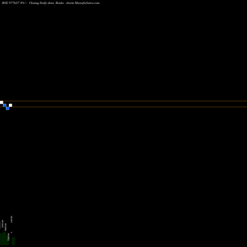 Free Renko charts BCSL-12.5%-18-3-29-PVT 977657 share BSE Stock Exchange 