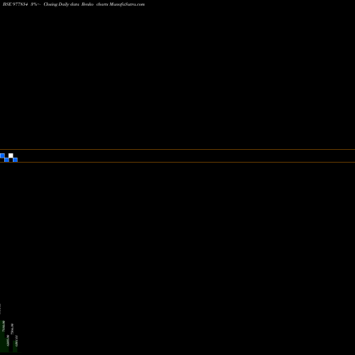 Free Renko charts RDCL-11%-8-12-28-PVT 977854 share BSE Stock Exchange 