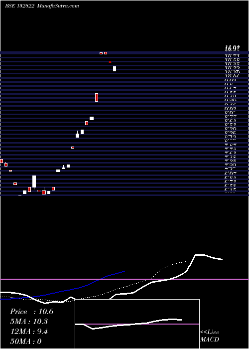  Daily chart VODAFONE IDEA  LIMITED