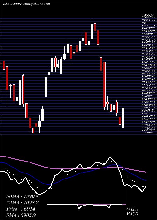  Daily chart ABB LTD.