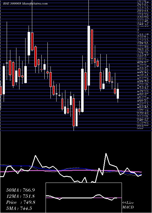  weekly chart AegisLogis