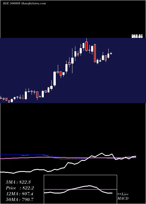  weekly chart AegisLogis