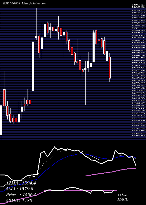  Daily chart AMAR RAJA BA