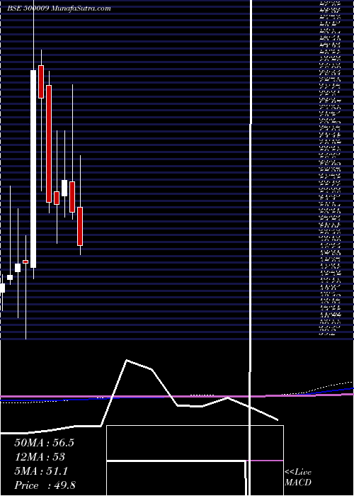  monthly chart ASarabhai