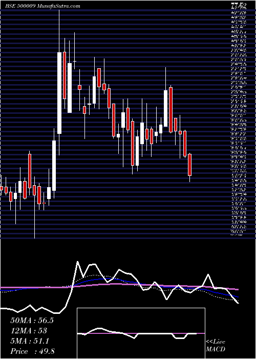  weekly chart ASarabhai