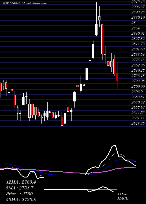  Daily chart HDFC