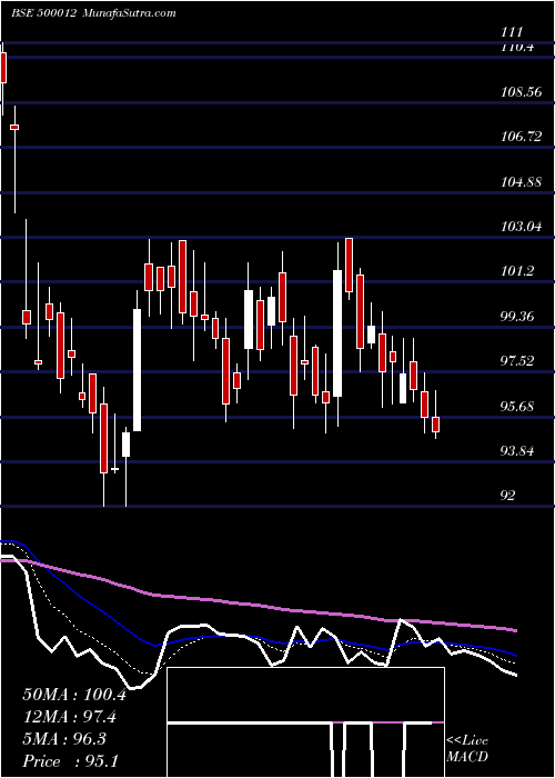  Daily chart ANDHRA PETRO