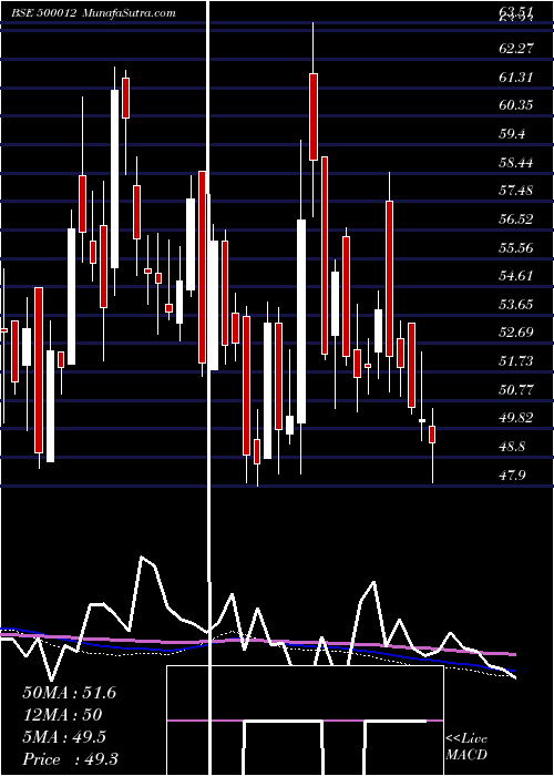  weekly chart AndhraPetro