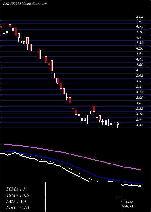  Daily chart ANSAL INFRAS