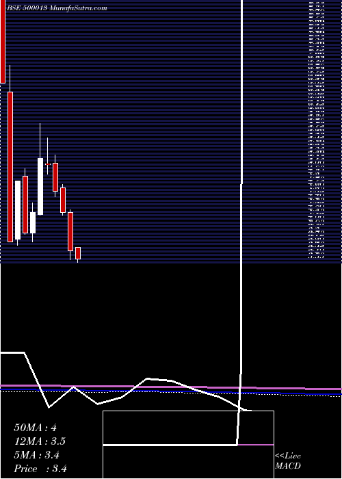  monthly chart AnsalInfras