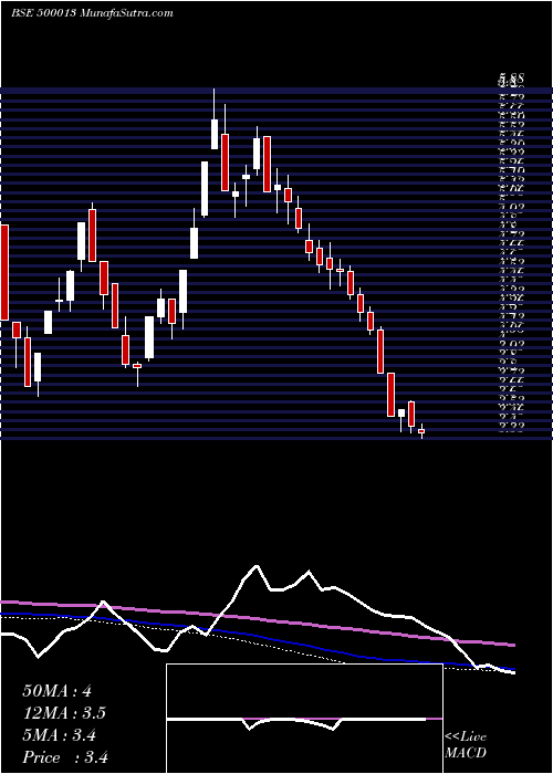  weekly chart AnsalInfras
