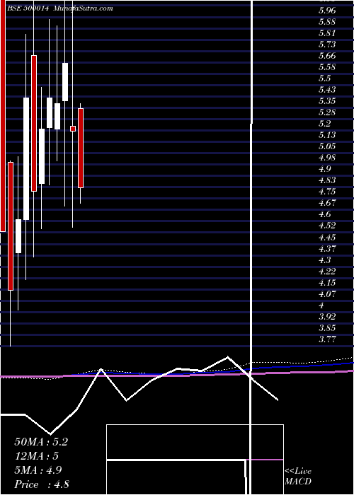  monthly chart Utique