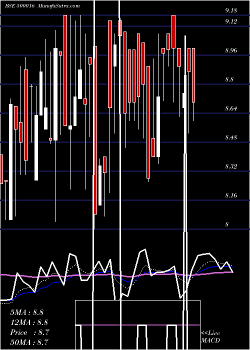  Daily chart Arunahtel