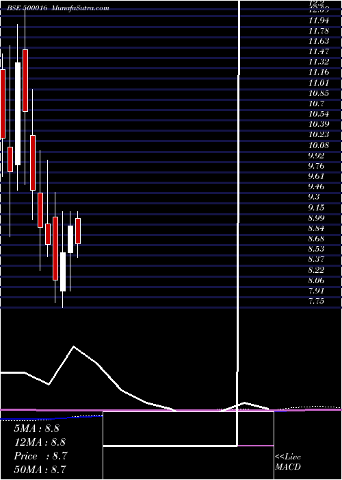  monthly chart Arunahtel