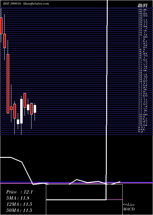  monthly chart Arunahtel