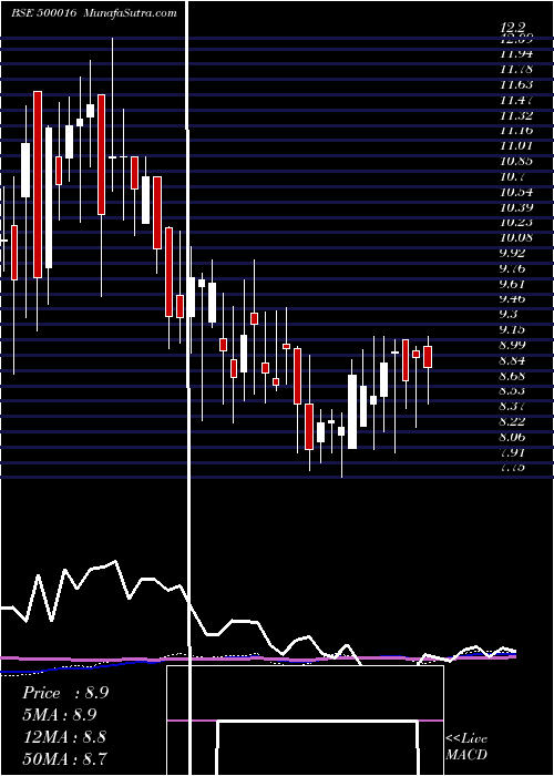  weekly chart Arunahtel