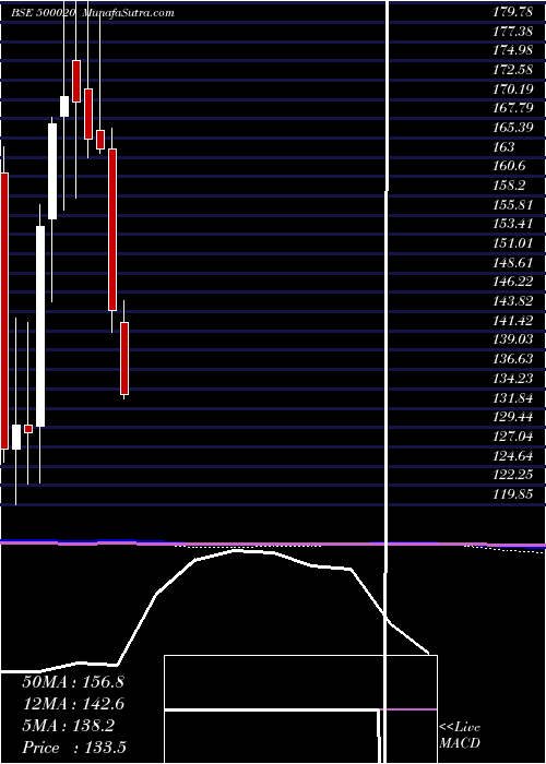  monthly chart BomDyeing