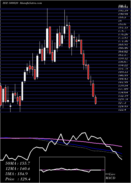  weekly chart BomDyeing