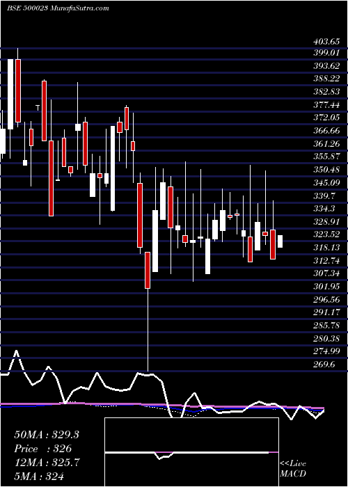  weekly chart Asianhotnr