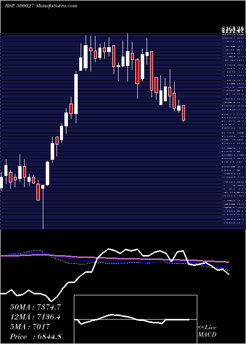  weekly chart Atul