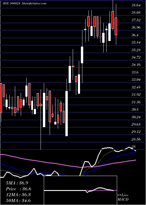  Daily chart AtvProjects
