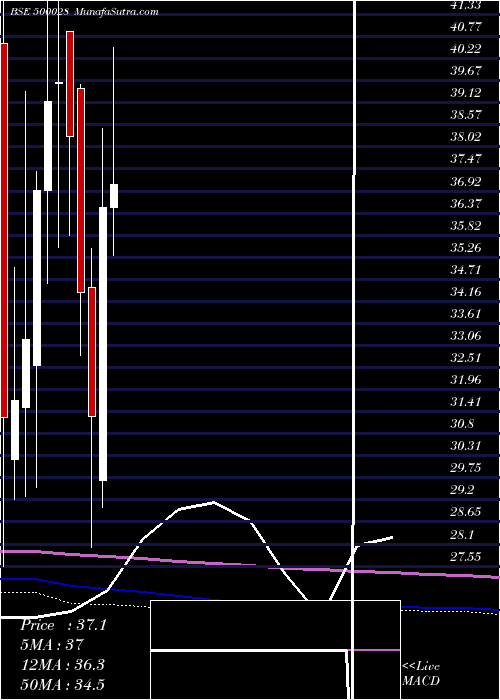  monthly chart AtvProjects
