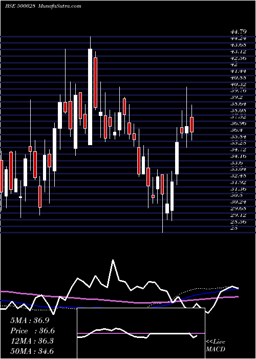  weekly chart AtvProjects