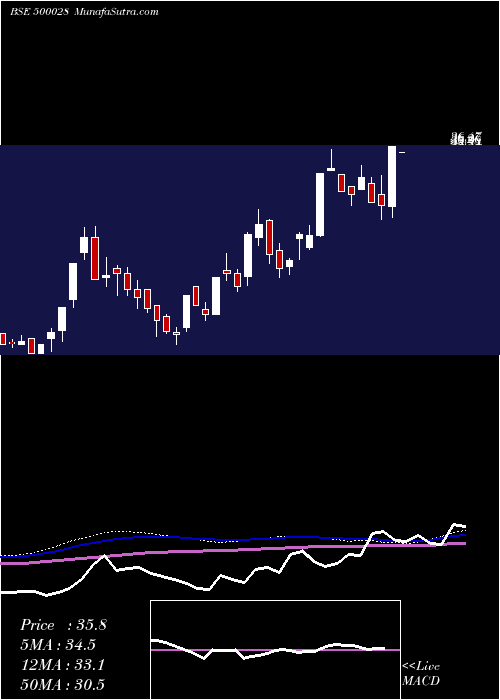  weekly chart AtvProjects