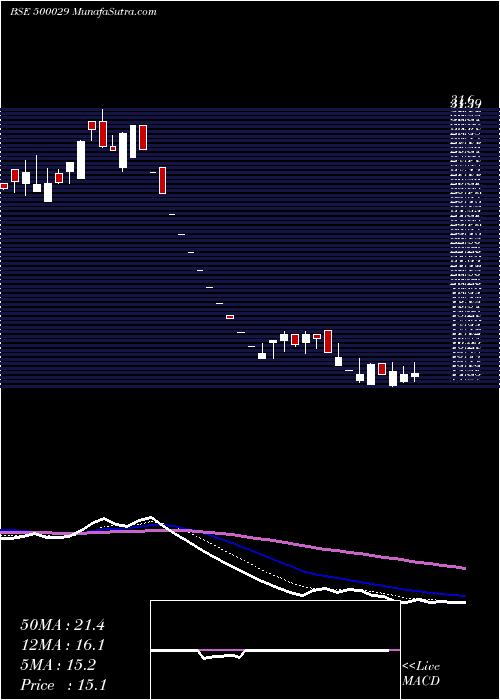  Daily chart AUTOLITE(I)