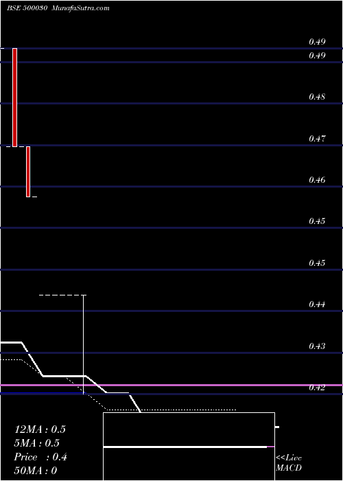  weekly chart AutoridFin