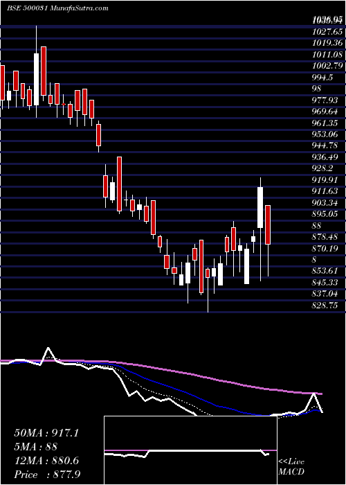  Daily chart BajajElect