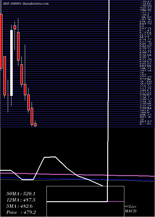  monthly chart BajajElect