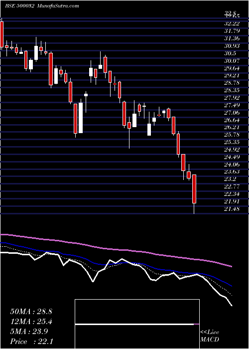  Daily chart BAJAJHIND