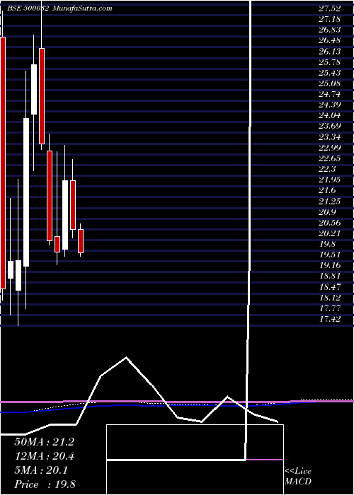  monthly chart Bajajhind