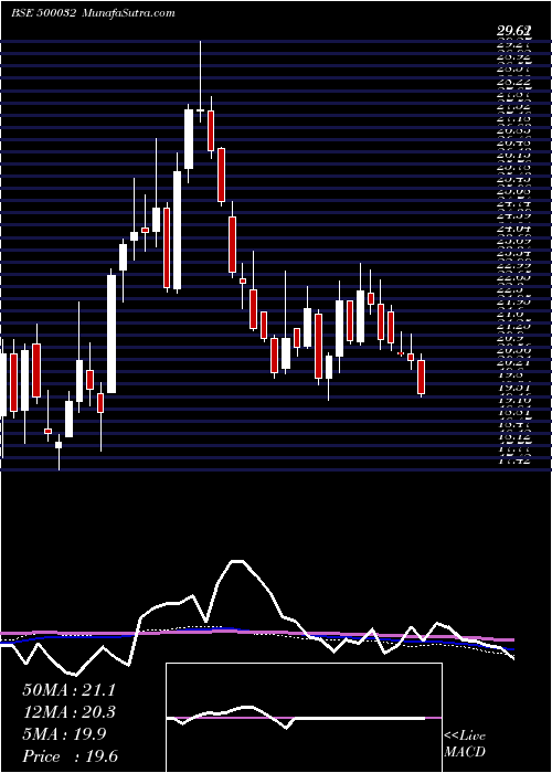  weekly chart Bajajhind