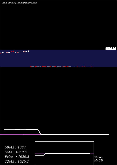  weekly chart Bajfinance
