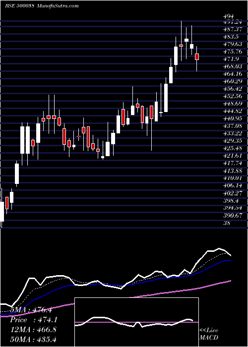  Daily chart BalramChini