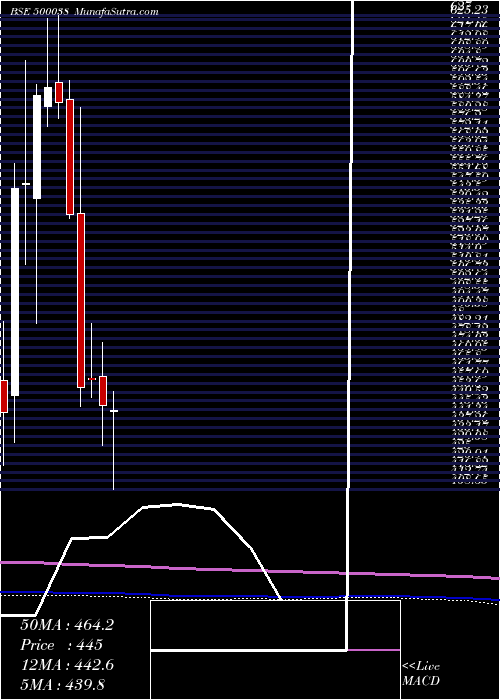 monthly chart BalramChini