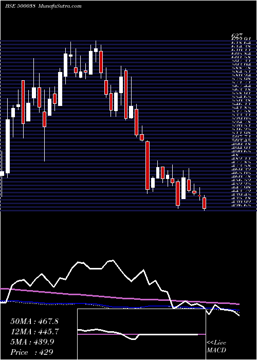  weekly chart BalramChini