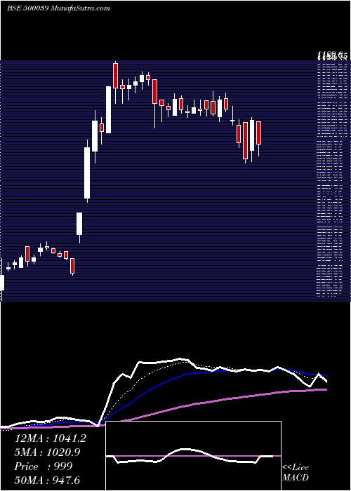  Daily chart BANCO PROD.