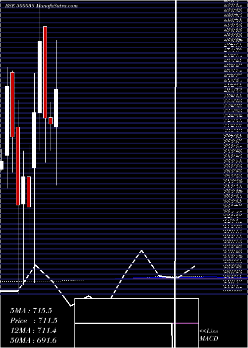  monthly chart BancoProd