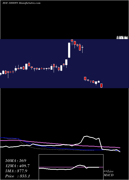  weekly chart BancoProd